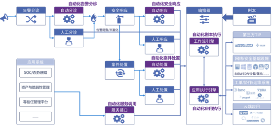 深入研究SOAR的核心能力——安全编排与自动化_安全自动化_03