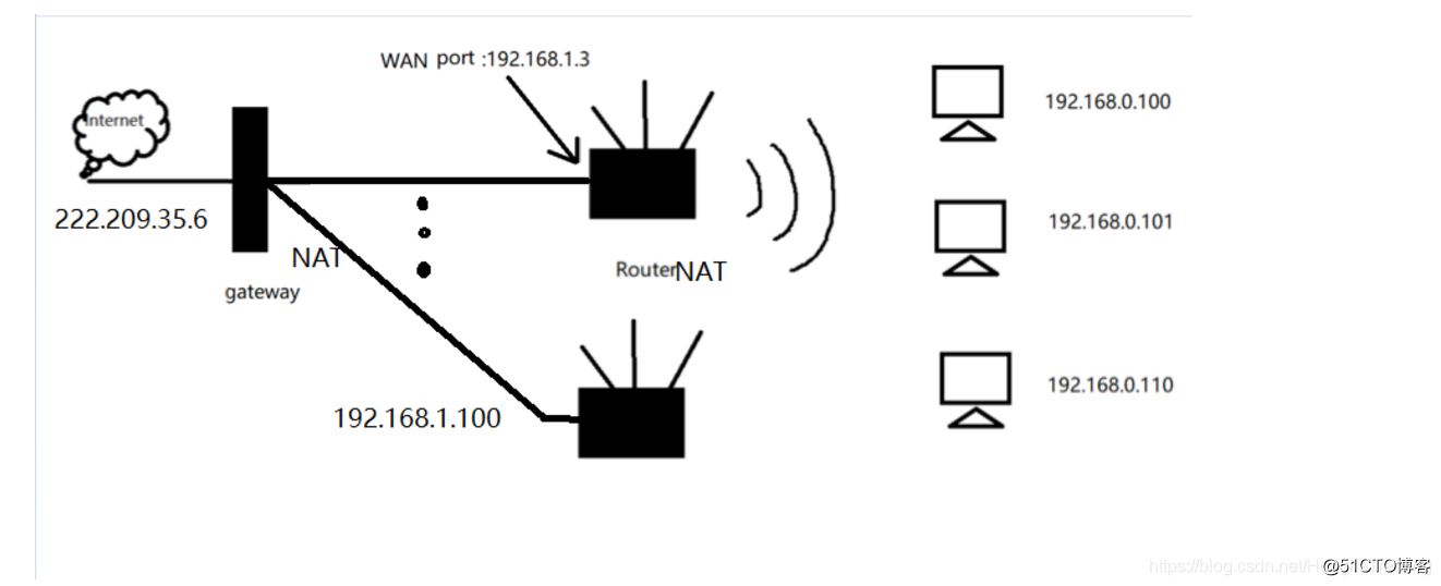 NAT下网络流量监控解决方案 