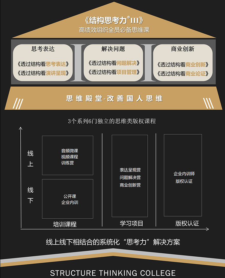 结构思考力之透过结构看表达 共19课时 职场管理课程 51cto学堂