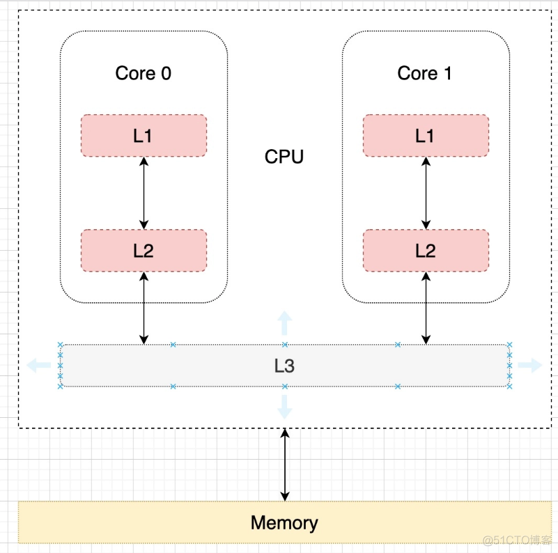 从CPU缓存看缓存的套路_CPU缓存_02