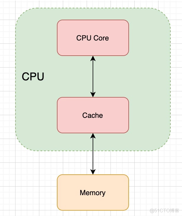 从CPU缓存看缓存的套路_Linux