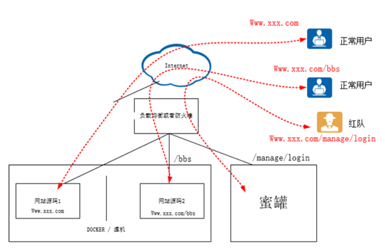 蜜罐部署-信息收集_信息收集