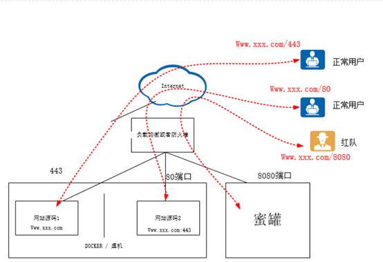 蜜罐部署-信息收集_***测试_04