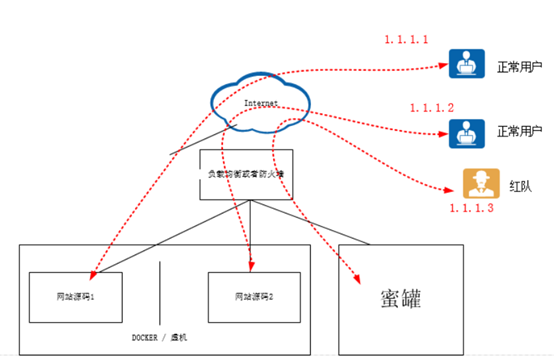 蜜罐部署-信息收集_蜜罐部署_05