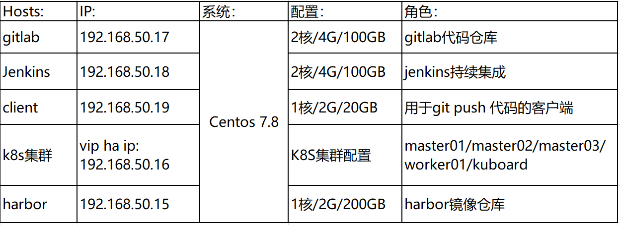 Gitlab+Jenkins+K8s集群+Kuboard+Harbor实现自动化CICD 