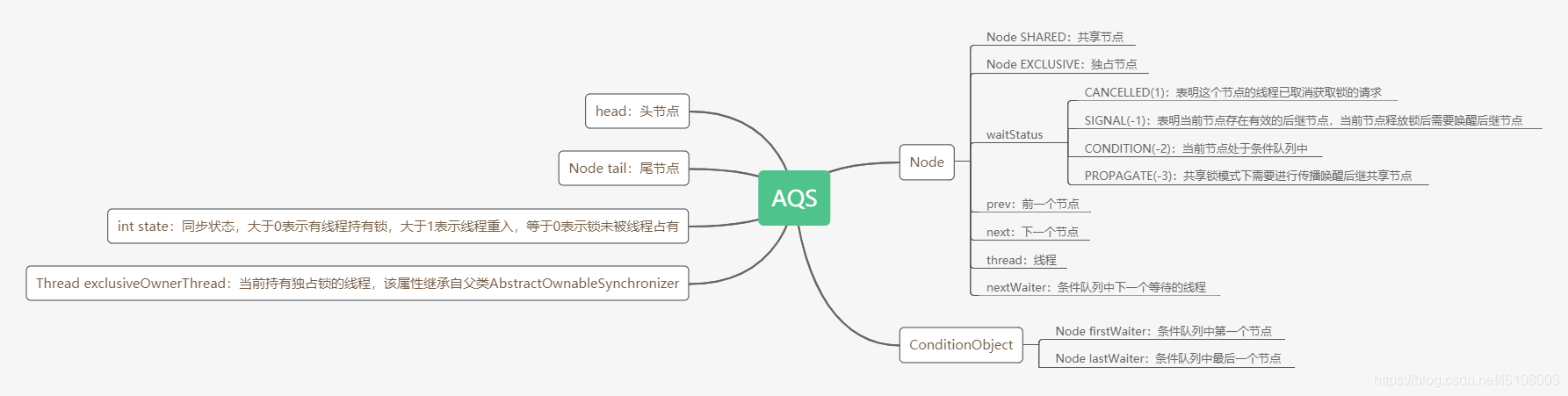 Java高级面试必问：AQS 到底是什么？ 