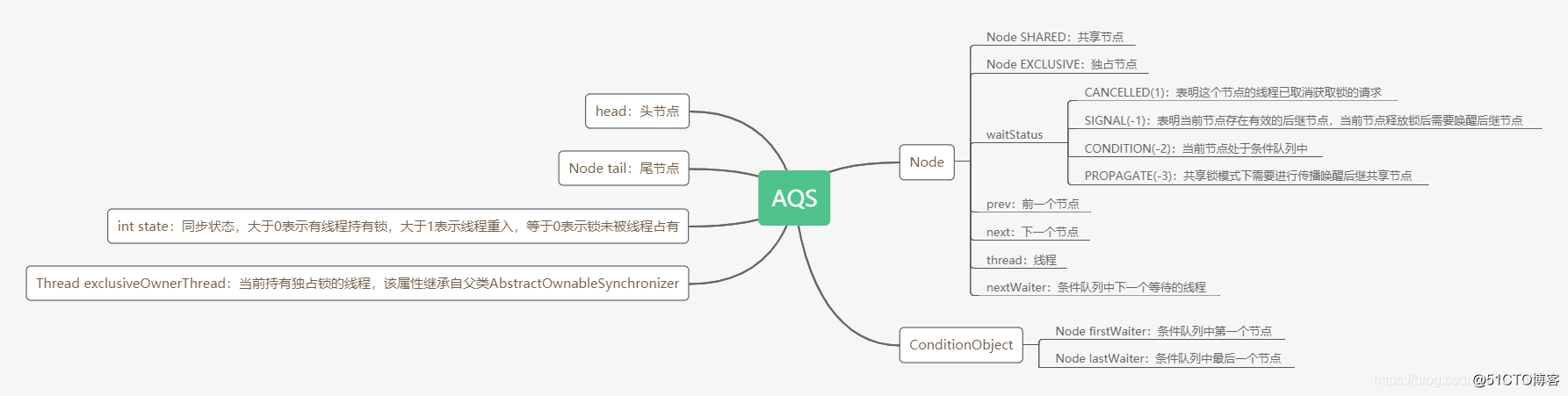Java高级面试必问：AQS 到底是什么？ 