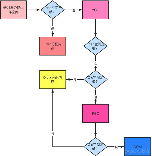 不是吧？面试被问了几百遍的JVM，你还搞不清楚？_JVM_06