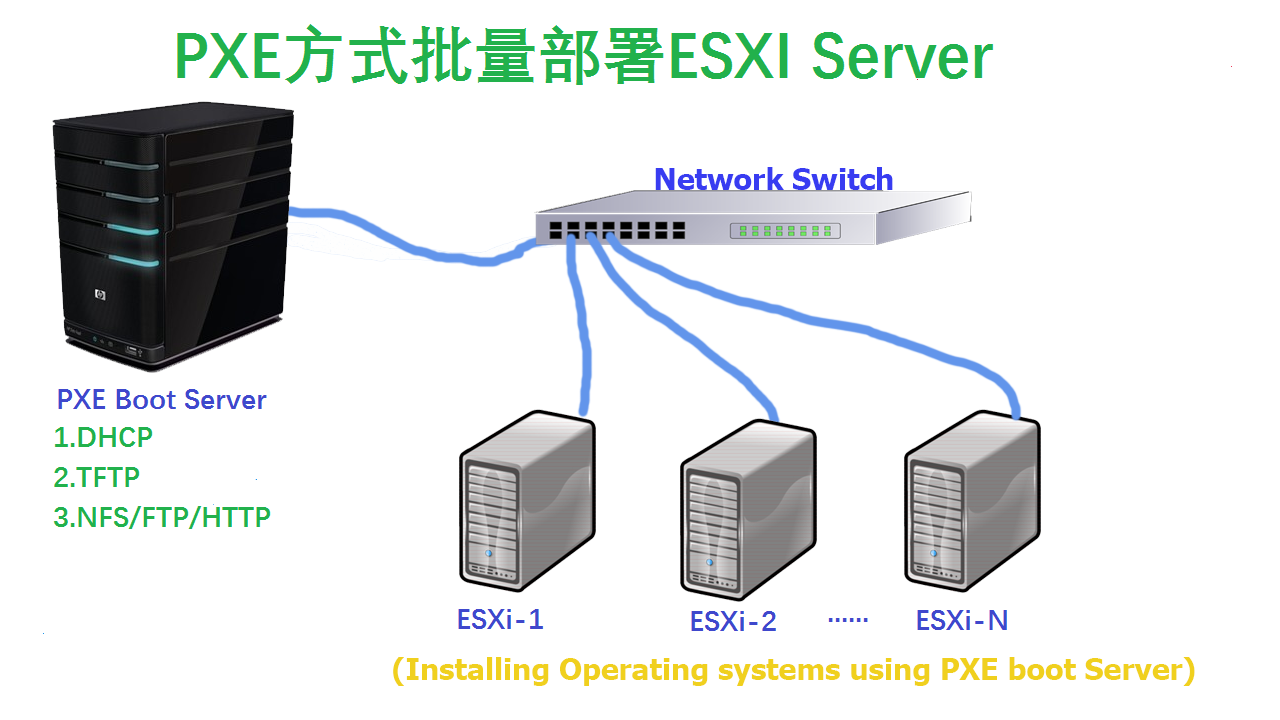 配置PXE服务器批量安装VMware ESXi6.5/ESXi6.7系统(BIOS/UEFI)