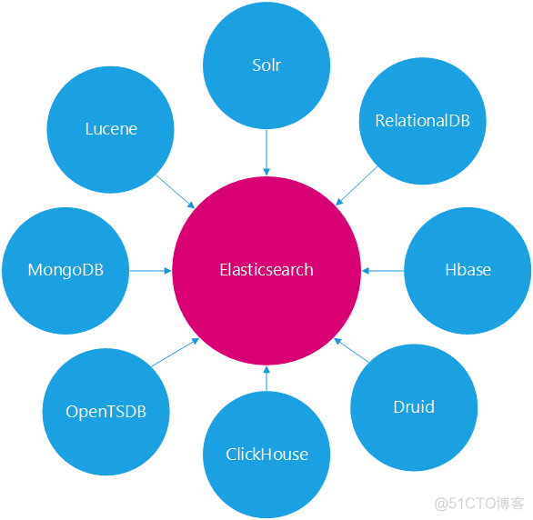 Elasticsearch用得好，下班下得早！_java_03