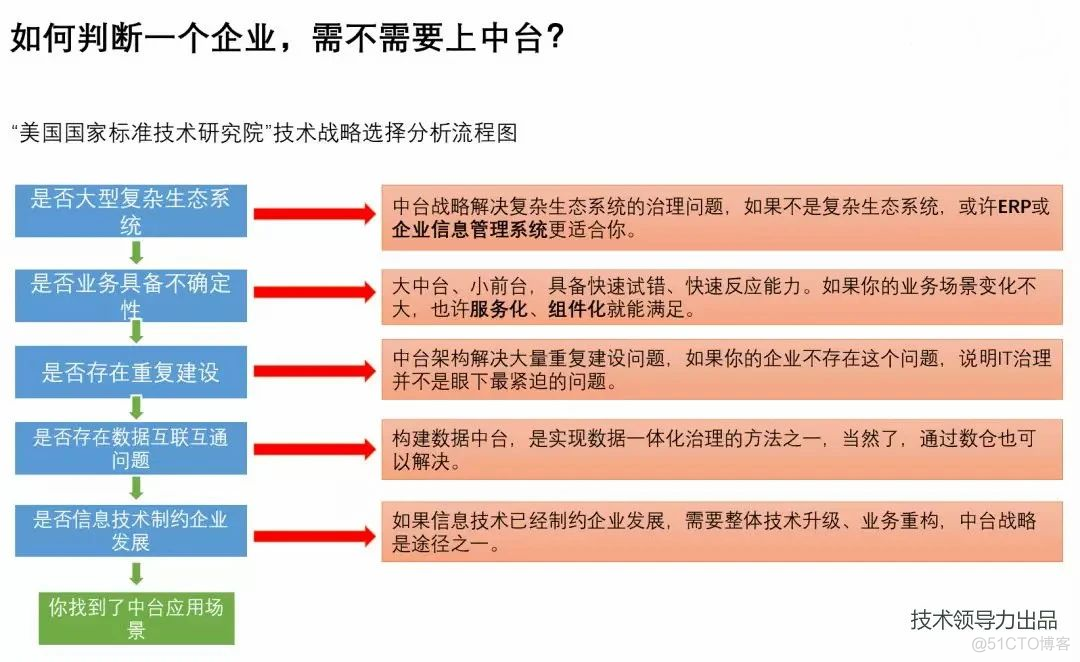 中台，治好了病，却要了命！_java_04