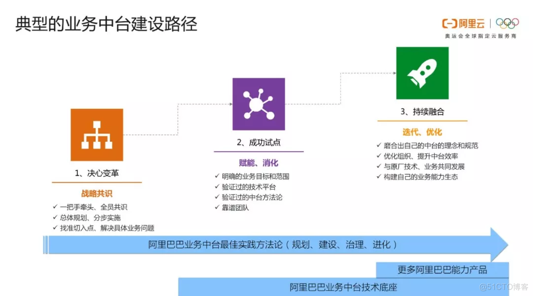 中台，治好了病，却要了命！_java_06