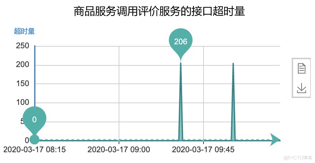 惊呆了，RPC超时设置竟然引发了线上事故！_java_02