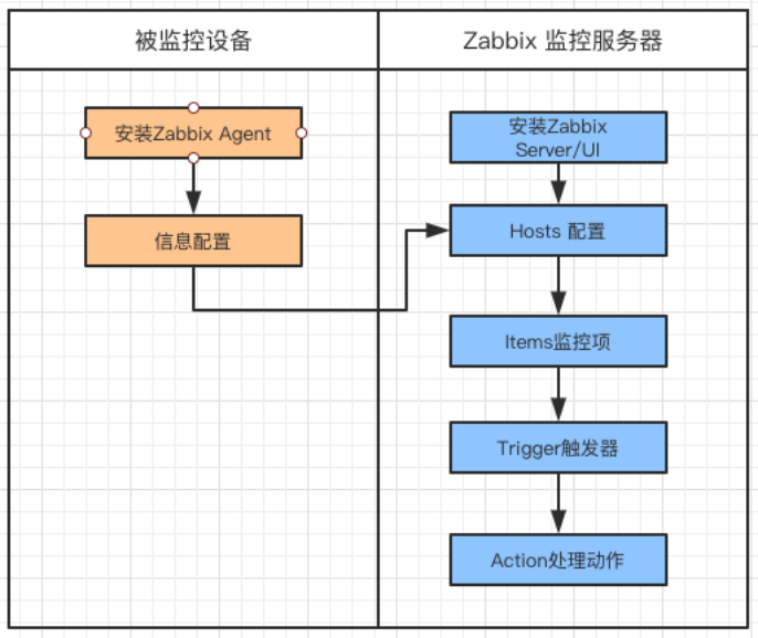 一杯茶的时间，上手Zabbix_java_03