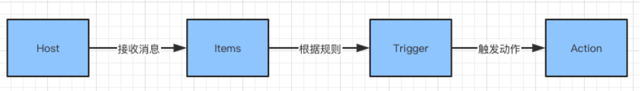 一杯茶的时间，上手Zabbix_java_08