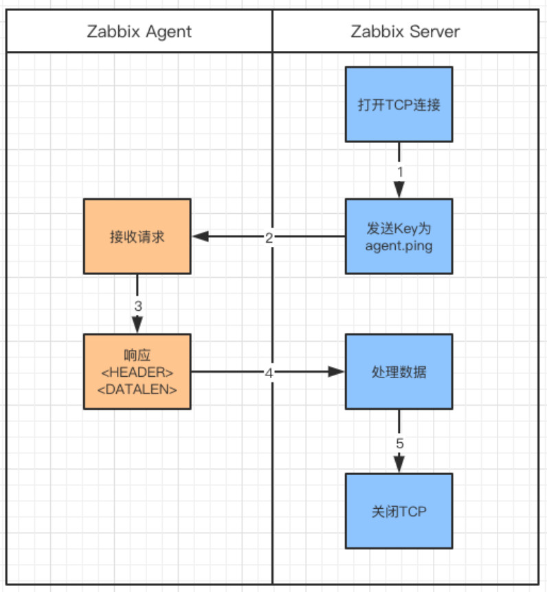 一杯茶的时间，上手Zabbix_java_18