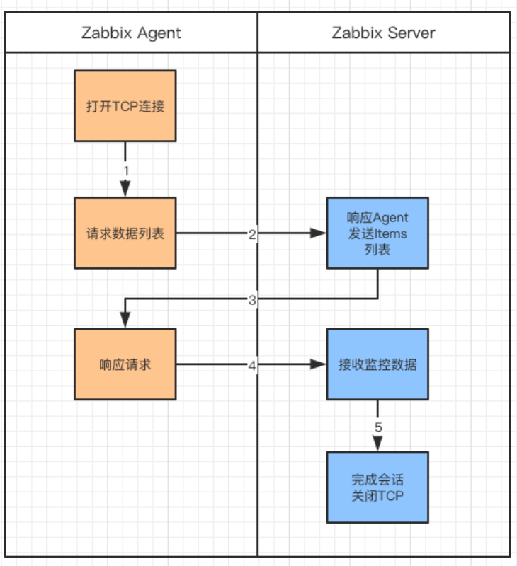 一杯茶的时间，上手Zabbix_java_19