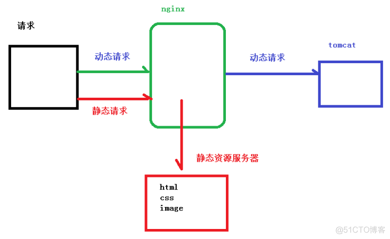 Nginx的这些妙用，你肯定有不知道的！_java_10