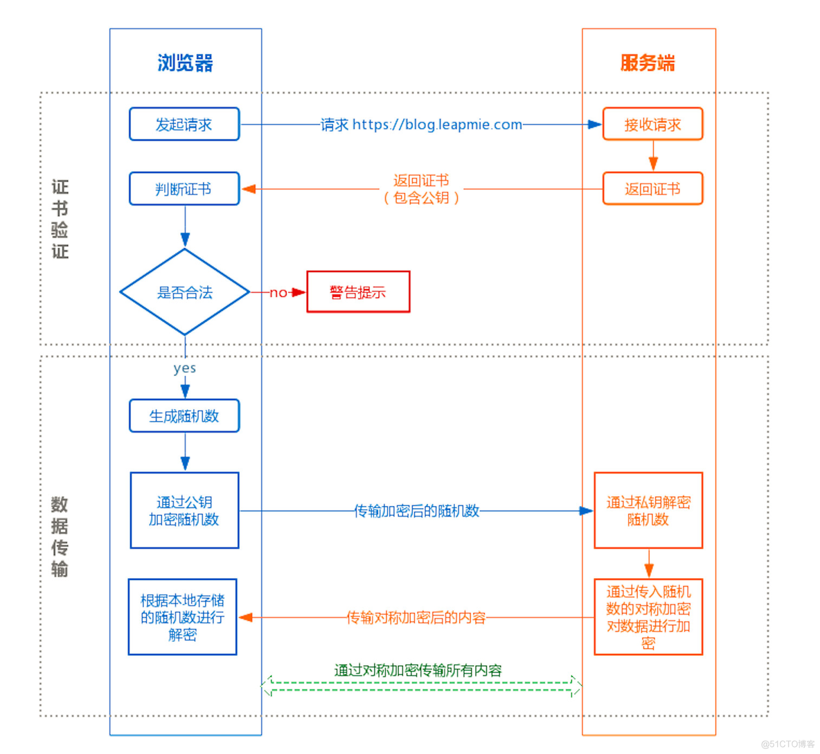 HTTPS原理看了很多，这个是最清晰的！_java_02