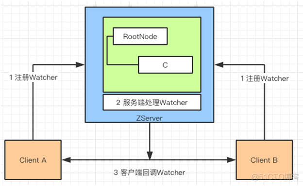 很遗憾，没有一篇文章能讲清楚ZooKeeper_java_04