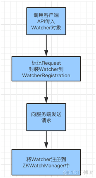 很遗憾，没有一篇文章能讲清楚ZooKeeper_java_07