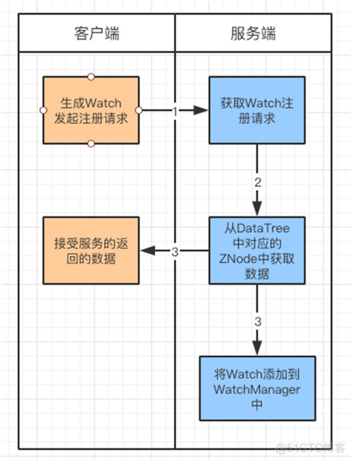 很遗憾，没有一篇文章能讲清楚ZooKeeper_java_08