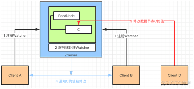 很遗憾，没有一篇文章能讲清楚ZooKeeper_java_11