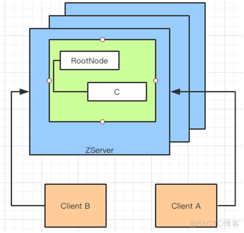 很遗憾，没有一篇文章能讲清楚ZooKeeper_java_17