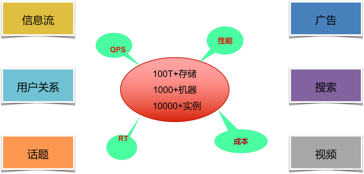 Redis如何轻松支撑万亿级日访问量？_java_02