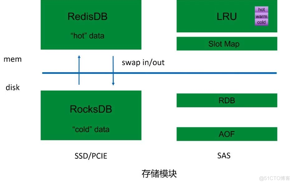 Redis如何轻松支撑万亿级日访问量？_java_11