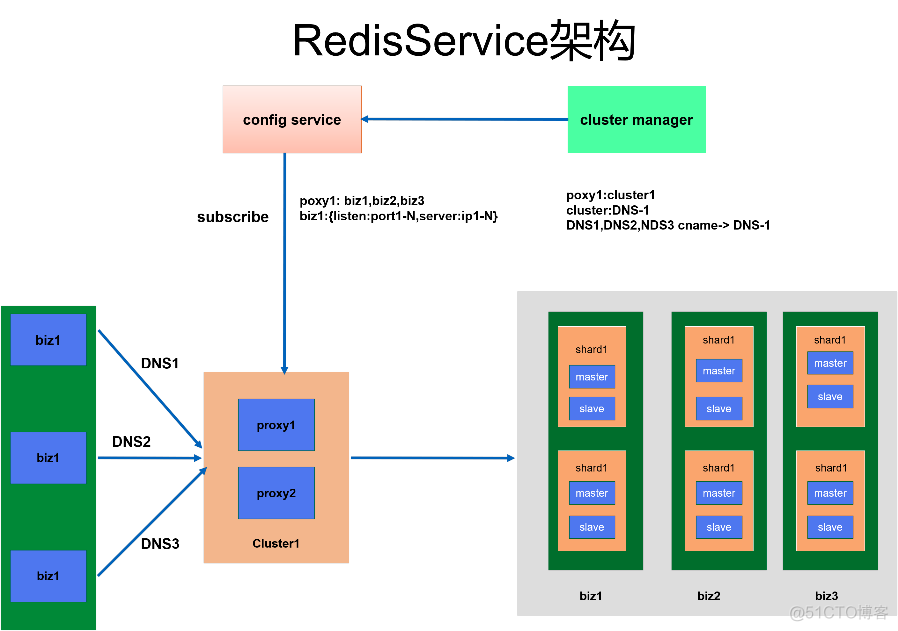 Redis如何轻松支撑万亿级日访问量？_java_16