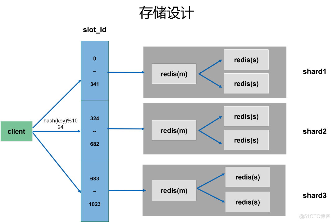 Redis如何轻松支撑万亿级日访问量？_java_17