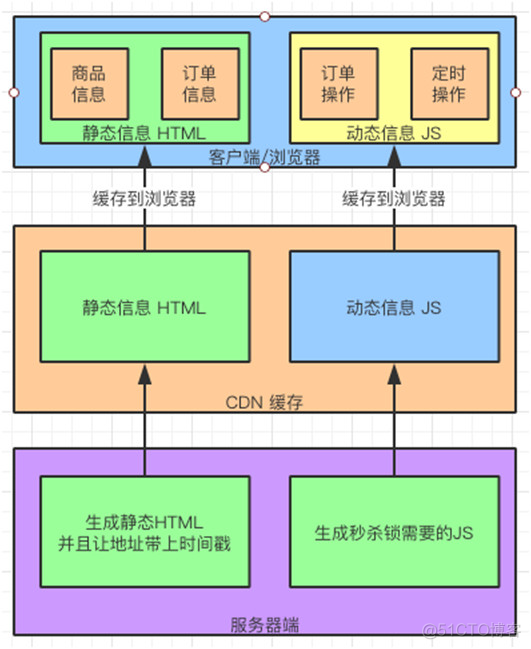 这一次，彻底弄懂“秒杀系统”_java_03