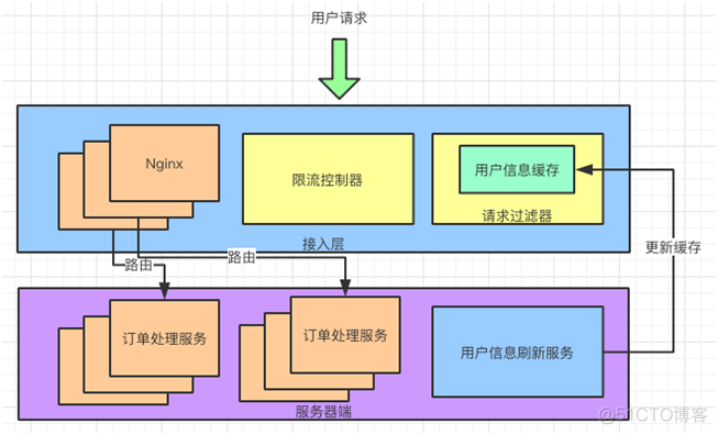 这一次，彻底弄懂“秒杀系统”_java_04