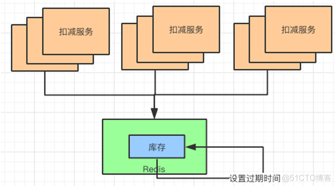 这一次，彻底弄懂“秒杀系统”_java_05