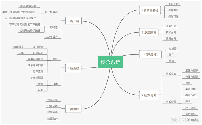 这一次，彻底弄懂“秒杀系统”_java_11