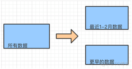 终于明白为什么要“分库分表”了！_java_04