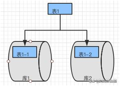 终于明白为什么要“分库分表”了！_java_06