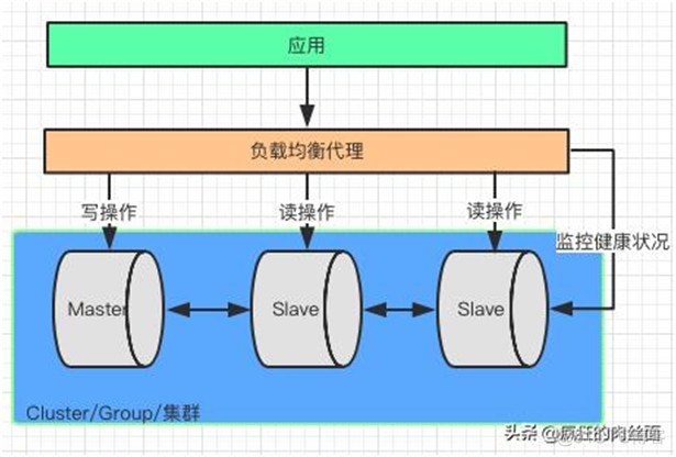 终于明白为什么要“分库分表”了！_java_07