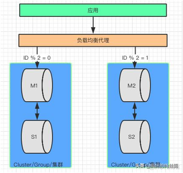 终于明白为什么要“分库分表”了！_java_08