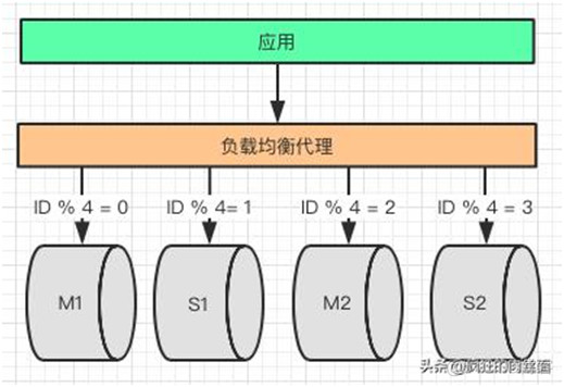 终于明白为什么要“分库分表”了！_java_09