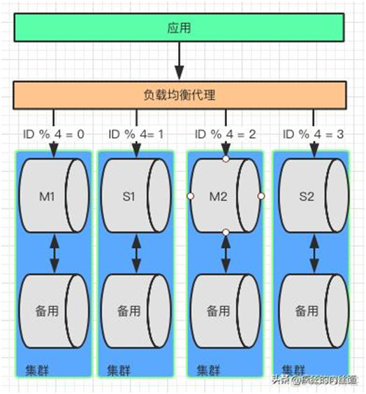 终于明白为什么要“分库分表”了！_java_10