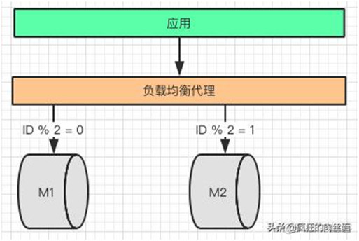 终于明白为什么要“分库分表”了！_java_11