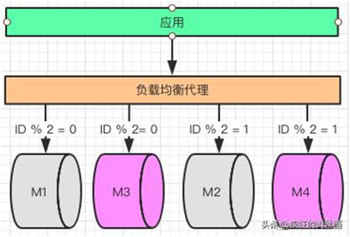 终于明白为什么要“分库分表”了！_java_12