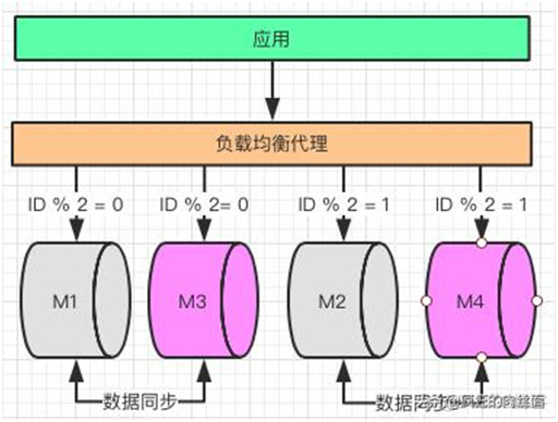 终于明白为什么要“分库分表”了！_java_13