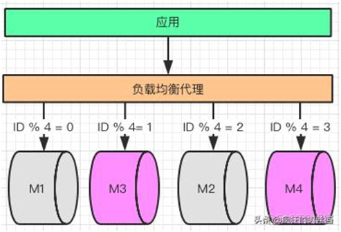 终于明白为什么要“分库分表”了！_java_14