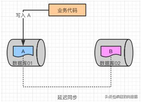 终于明白为什么要“分库分表”了！_java_18