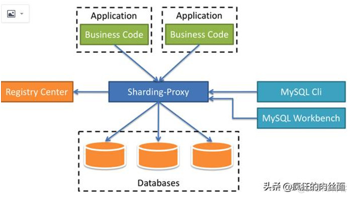 终于明白为什么要“分库分表”了！_java_30