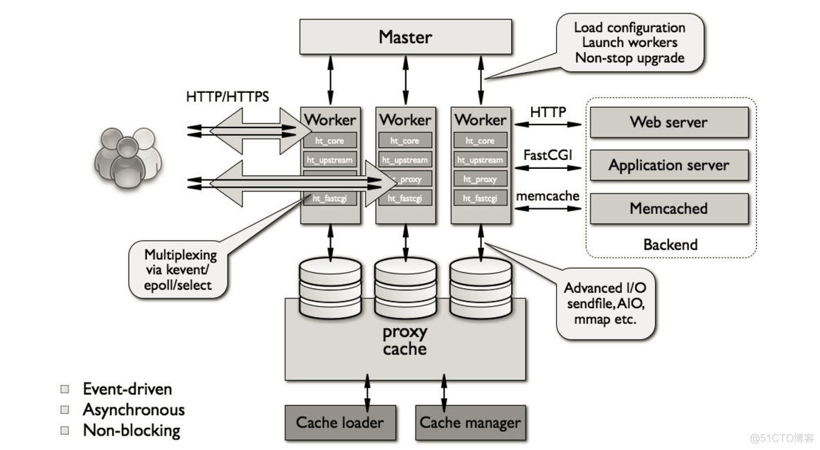 你真的掌握LVS、Nginx及HAProxy工作原理吗？_java_08