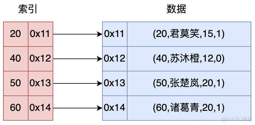 深入理解MySQL索引之B+Tree_索引